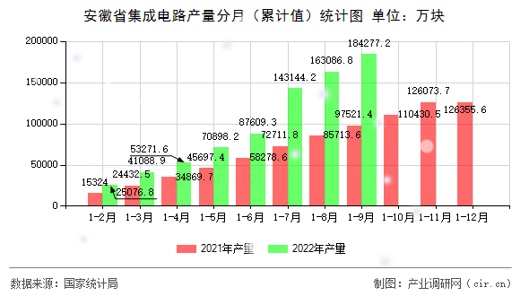 安徽省集成電路產(chǎn)量分月（累計(jì)值）統(tǒng)計(jì)圖