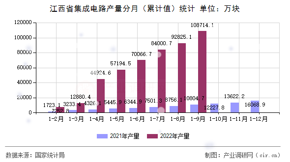 江西省集成電路產(chǎn)量分月（累計(jì)值）統(tǒng)計(jì)