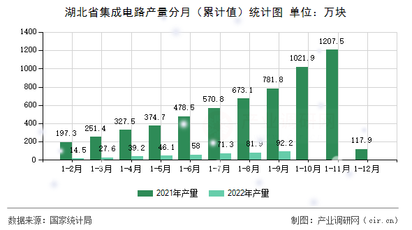 湖北省集成電路產(chǎn)量分月（累計(jì)值）統(tǒng)計(jì)圖