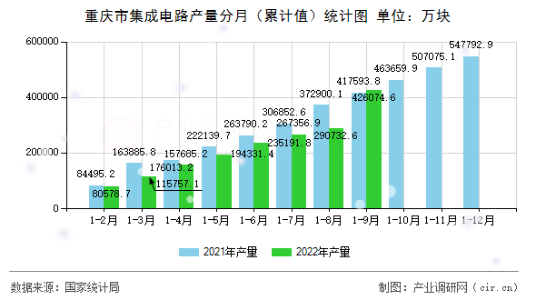 重慶市集成電路產(chǎn)量分月（累計(jì)值）統(tǒng)計(jì)圖