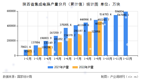 陜西省集成電路產(chǎn)量分月（累計值）統(tǒng)計圖