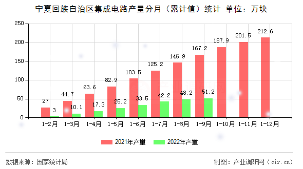 寧夏回族自治區(qū)集成電路產(chǎn)量分月（累計值）統(tǒng)計