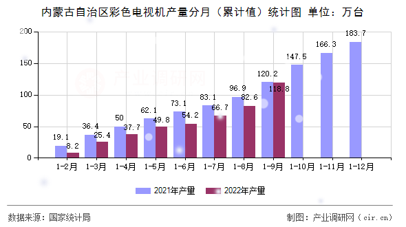 內(nèi)蒙古自治區(qū)彩色電視機產(chǎn)量分月（累計值）統(tǒng)計圖