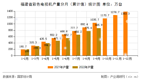 福建省彩色電視機產(chǎn)量分月（累計值）統(tǒng)計圖