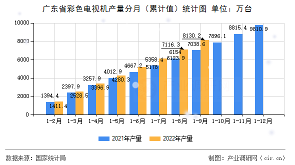 廣東省彩色電視機產(chǎn)量分月（累計值）統(tǒng)計圖