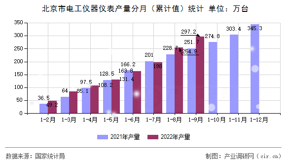 北京市電工儀器儀表產(chǎn)量分月（累計值）統(tǒng)計