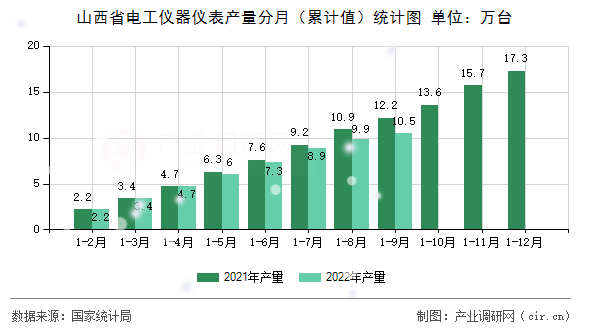 山西省電工儀器儀表產(chǎn)量分月（累計(jì)值）統(tǒng)計(jì)圖