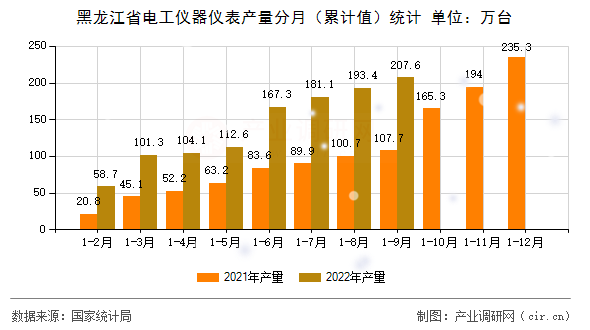 黑龍江省電工儀器儀表產(chǎn)量分月（累計(jì)值）統(tǒng)計(jì)