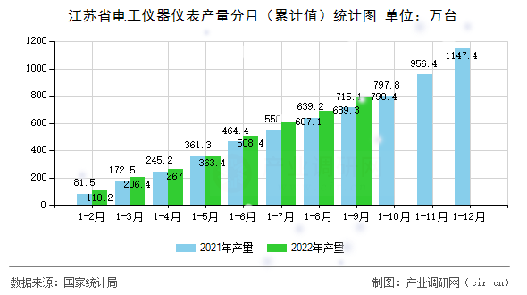 江蘇省電工儀器儀表產(chǎn)量分月（累計(jì)值）統(tǒng)計(jì)圖
