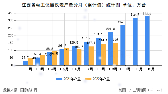 江西省電工儀器儀表產(chǎn)量分月（累計(jì)值）統(tǒng)計(jì)圖