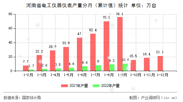 河南省電工儀器儀表產(chǎn)量分月（累計(jì)值）統(tǒng)計(jì)
