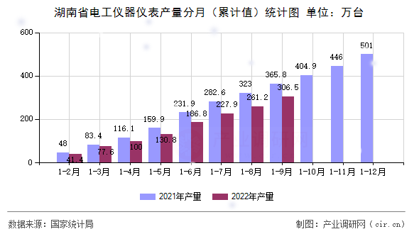 湖南省電工儀器儀表產(chǎn)量分月（累計值）統(tǒng)計圖