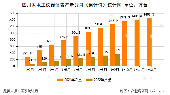 四川省電工儀器儀表產(chǎn)量分月（累計值）統(tǒng)計圖