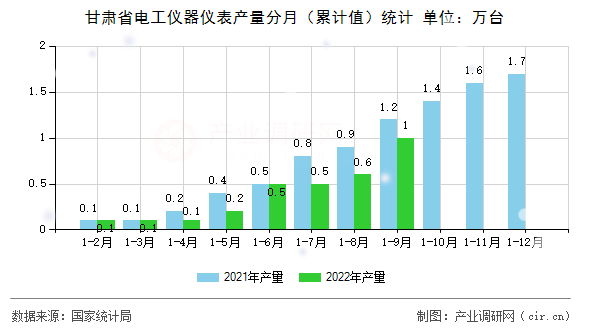 甘肅省電工儀器儀表產(chǎn)量分月（累計值）統(tǒng)計