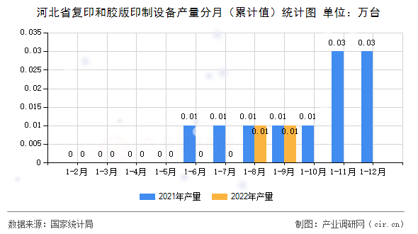 河北省復(fù)印和膠版印制設(shè)備產(chǎn)量分月（累計(jì)值）統(tǒng)計(jì)圖
