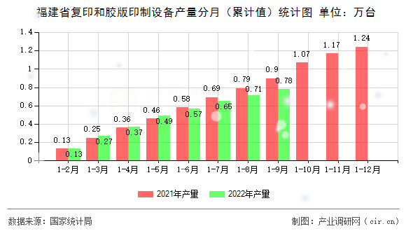 福建省復(fù)印和膠版印制設(shè)備產(chǎn)量分月（累計值）統(tǒng)計圖