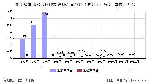 湖南省復印和膠版印制設備產量分月（累計值）統(tǒng)計