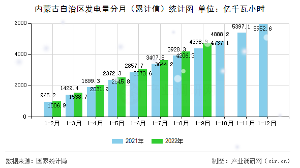 內(nèi)蒙古自治區(qū)發(fā)電量分月（累計(jì)值）統(tǒng)計(jì)圖