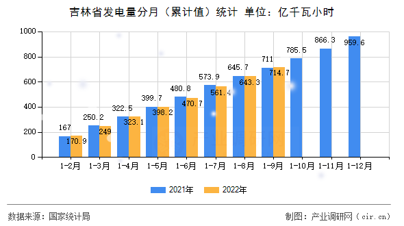 吉林省發(fā)電量分月（累計值）統(tǒng)計