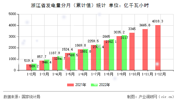 浙江省發(fā)電量分月（累計值）統(tǒng)計