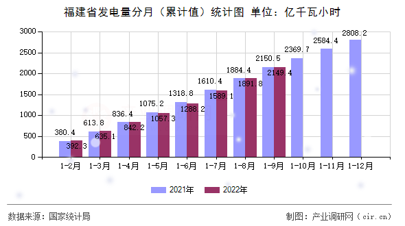 福建省發(fā)電量分月（累計值）統(tǒng)計圖