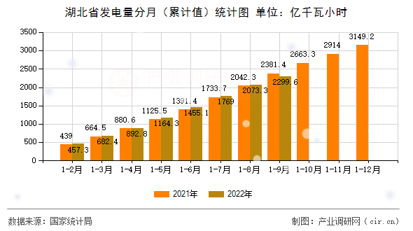 湖北省發(fā)電量分月（累計(jì)值）統(tǒng)計(jì)圖