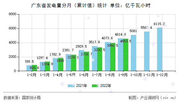 廣東省發(fā)電量分月（累計(jì)值）統(tǒng)計(jì)