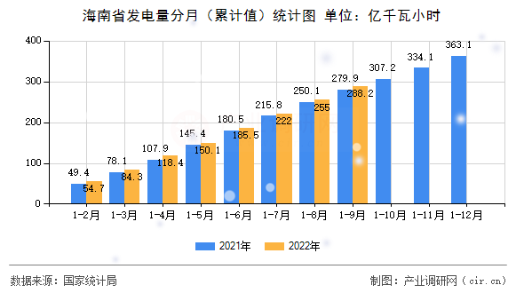 海南省發(fā)電量分月（累計值）統(tǒng)計圖