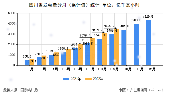 四川省發(fā)電量分月（累計值）統(tǒng)計