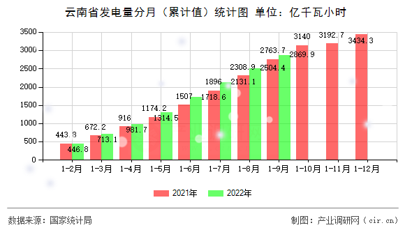 云南省發(fā)電量分月（累計值）統(tǒng)計圖