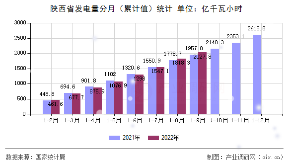 陜西省發(fā)電量分月（累計值）統(tǒng)計