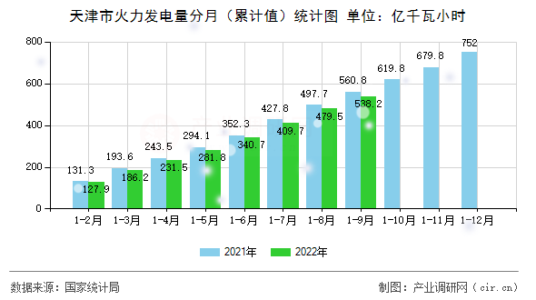 天津市火力發(fā)電量分月（累計(jì)值）統(tǒng)計(jì)圖