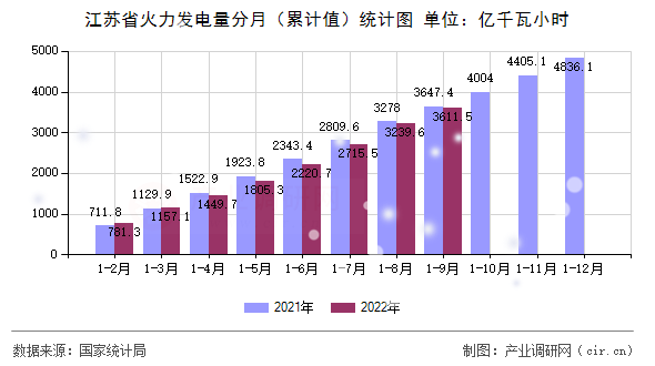 江蘇省火力發(fā)電量分月（累計(jì)值）統(tǒng)計(jì)圖