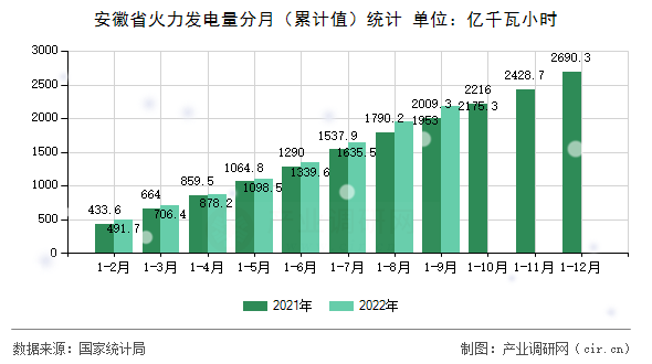 安徽省火力發(fā)電量分月（累計(jì)值）統(tǒng)計(jì)