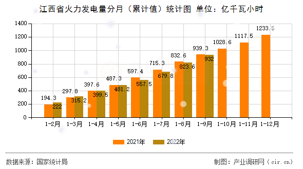 江西省火力發(fā)電量分月（累計值）統(tǒng)計圖