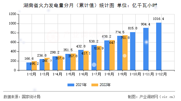 湖南省火力發(fā)電量分月（累計值）統(tǒng)計圖