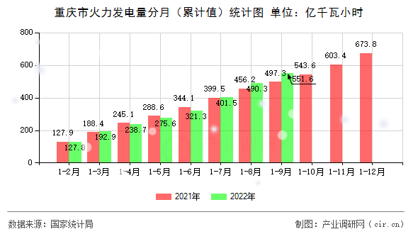 重慶市火力發(fā)電量分月（累計(jì)值）統(tǒng)計(jì)圖