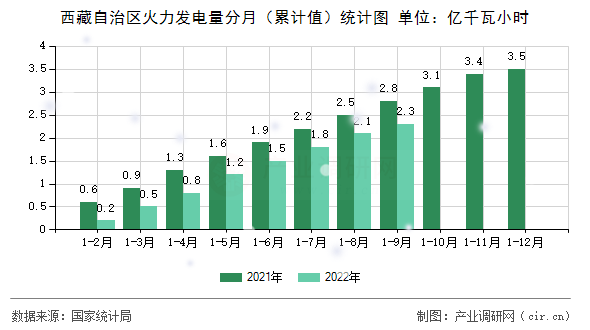 西藏自治區(qū)火力發(fā)電量分月（累計值）統(tǒng)計圖