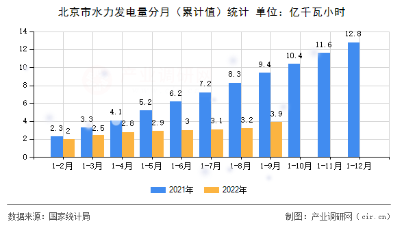 北京市水力發(fā)電量分月（累計值）統(tǒng)計