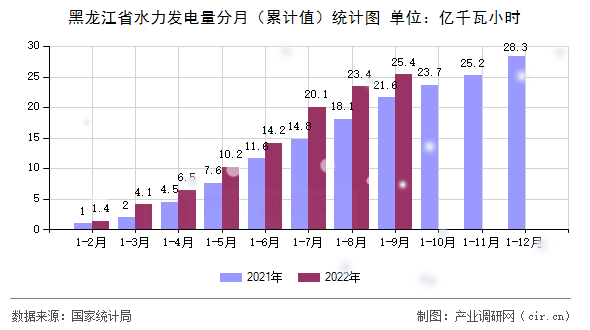 黑龍江省水力發(fā)電量分月（累計值）統(tǒng)計圖
