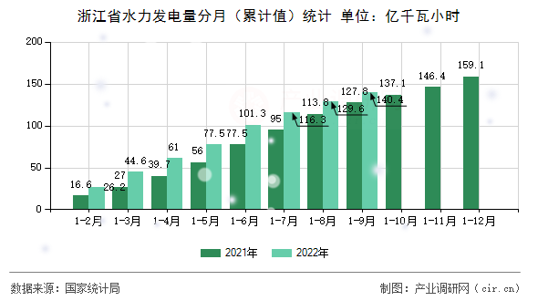 浙江省水力發(fā)電量分月（累計(jì)值）統(tǒng)計(jì)