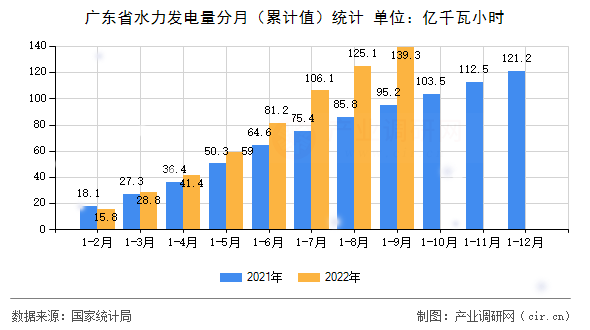 廣東省水力發(fā)電量分月（累計(jì)值）統(tǒng)計(jì)