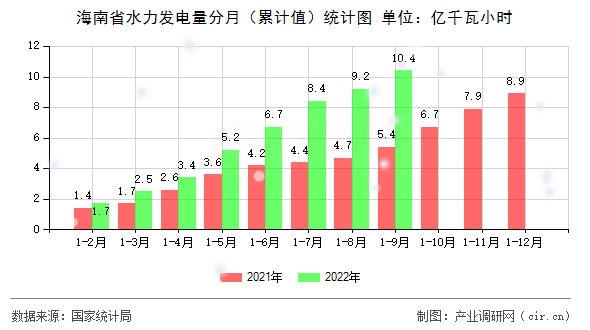 海南省水力發(fā)電量分月（累計(jì)值）統(tǒng)計(jì)圖