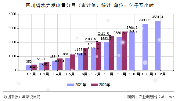 四川省水力發(fā)電量分月（累計(jì)值）統(tǒng)計(jì)