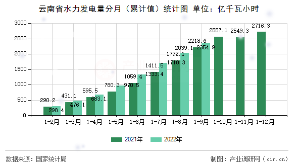 云南省水力發(fā)電量分月（累計值）統(tǒng)計圖