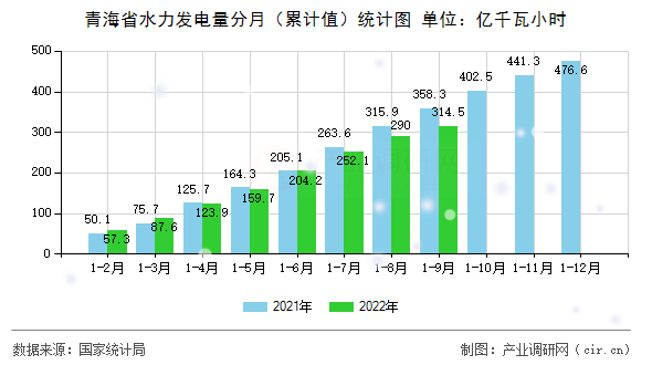 青海省水力發(fā)電量分月（累計(jì)值）統(tǒng)計(jì)圖