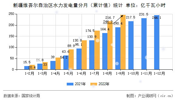 新疆維吾爾自治區(qū)水力發(fā)電量分月（累計(jì)值）統(tǒng)計(jì)