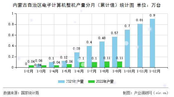 內(nèi)蒙古自治區(qū)電子計(jì)算機(jī)整機(jī)產(chǎn)量分月（累計(jì)值）統(tǒng)計(jì)圖