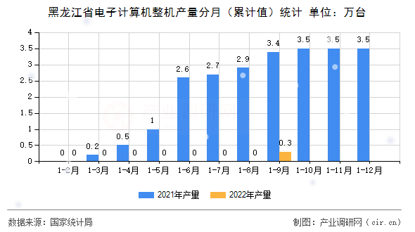 黑龍江省電子計算機(jī)整機(jī)產(chǎn)量分月（累計值）統(tǒng)計