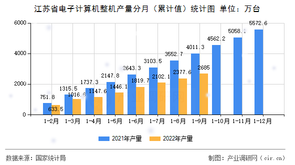 江蘇省電子計(jì)算機(jī)整機(jī)產(chǎn)量分月（累計(jì)值）統(tǒng)計(jì)圖